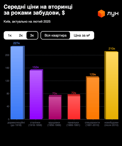 Чому квартири в "царських" будинках коштують у рази більше