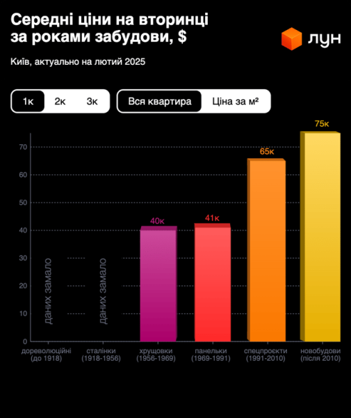 Чому квартири в "царських" будинках коштують у рази більше