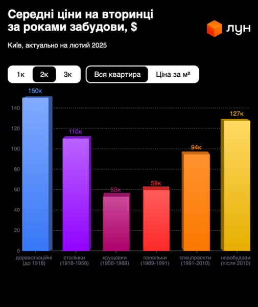 Чому квартири в "царських" будинках коштують у рази більше