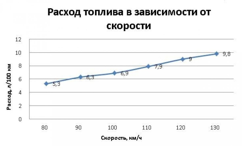 На такій швидкості бензин і дизель витрачаються в 2 рази менше: по місту та на трасі